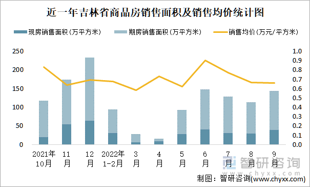 近一年吉林省商品房销售面积及销售均价统计图