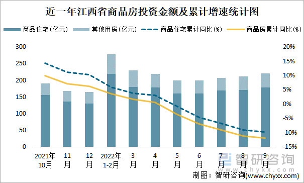 近一年江西省商品房投资金额及累计增速统计图