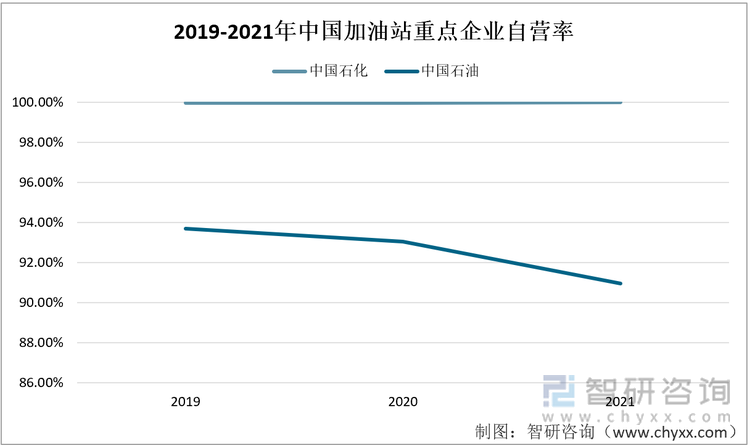 2019-2021年中国加油站重点企业自营率