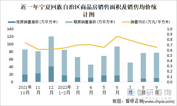 近一年宁夏回族自治区商品房销售面积及销售均价统计图