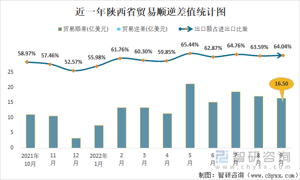 近一年陕西省贸易顺逆差值统计图