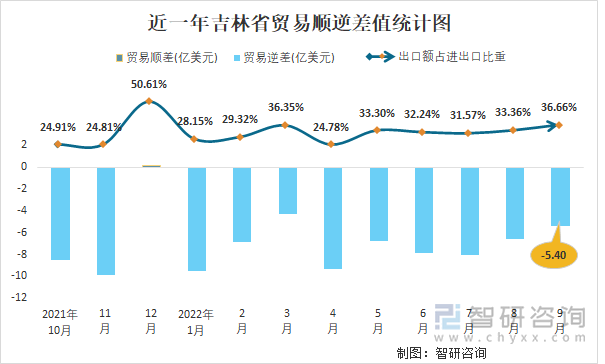 近一年吉林省贸易顺逆差值统计图