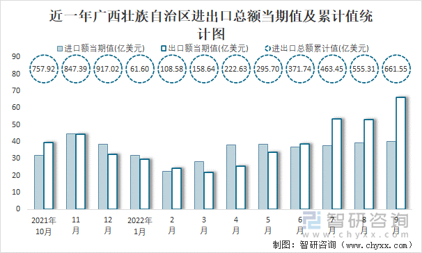 近一年广西壮族自治区进出口总额当期值及累计值统计图