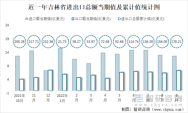 近一年吉林省进出口总额当期值及累计值统计图