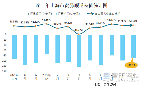 近一年上海市贸易顺逆差值统计图