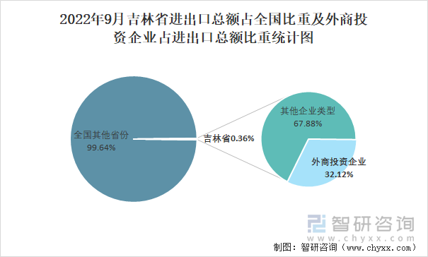 2022年9月吉林省进出口总额占全国比重及外商投资企业占进出口总额比重统计图