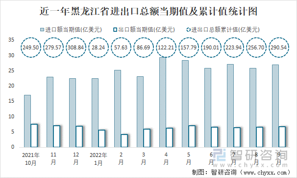 近一年黑龙江省进出口总额当期值及累计值统计图