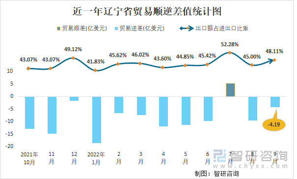 近一年辽宁省贸易顺逆差值统计图