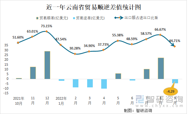 近一年云南省贸易顺逆差值统计图