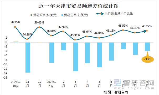 近一年天津市贸易顺逆差值统计图