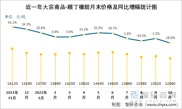 近一年大宗商品-顺丁橡胶月末价格及同比增幅统计图