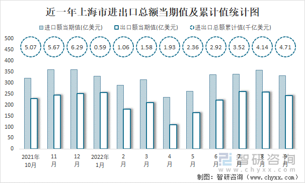 近一年上海市进出口总额当期值及累计值统计图