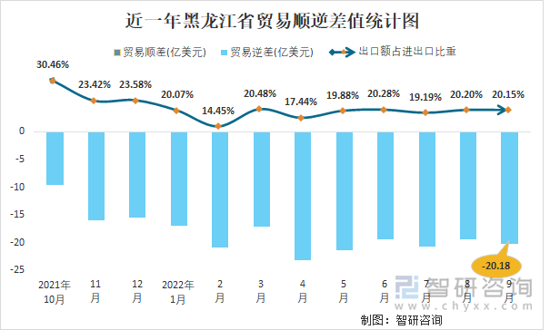 近一年黑龙江省贸易顺逆差值统计图