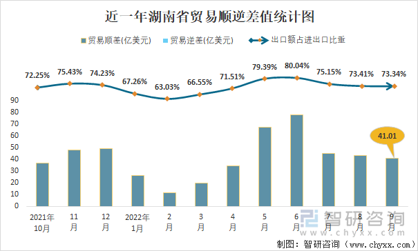 近一年湖南省贸易顺逆差值统计图