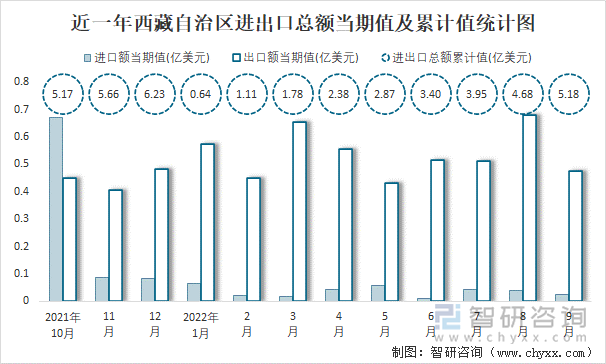 近一年西藏自治区进出口总额当期值及累计值统计图