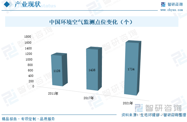 中国环境空气监测点位变化（个）