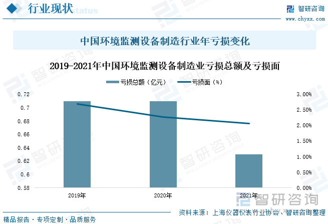 中国环境监测设备制造行业年亏损变化