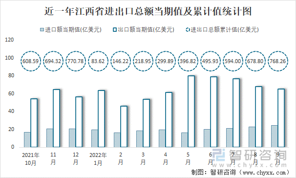 近一年江西省进出口总额当期值及累计值统计图