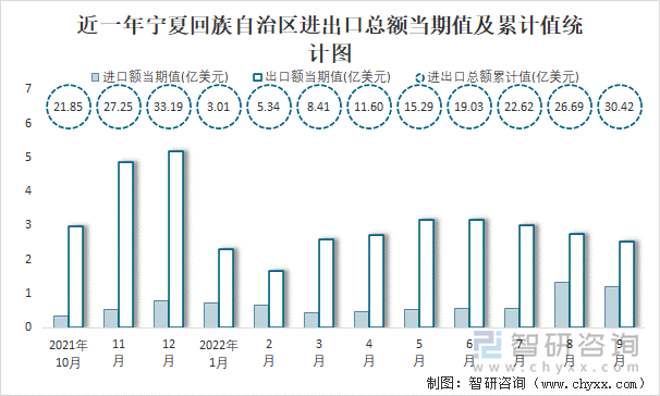 近一年宁夏回族自治区进出口总额当期值及累计值统计图