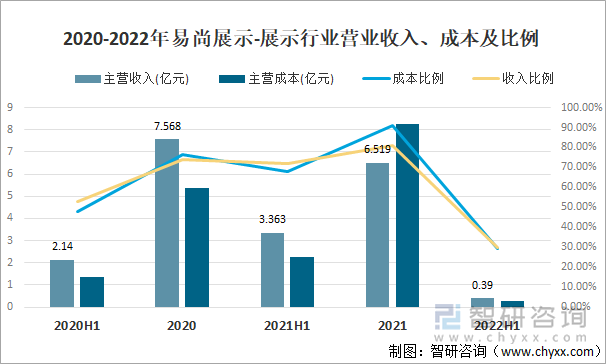 2020-2022年易尚展示-展示行业营业收入、成本及比例