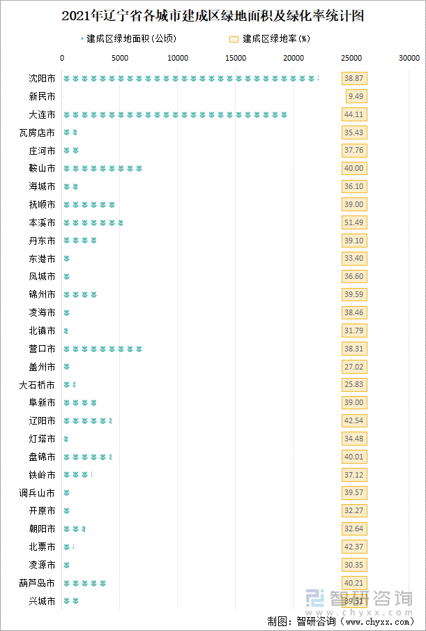 2021年辽宁省各城市建成区绿地面积及绿化率统计图