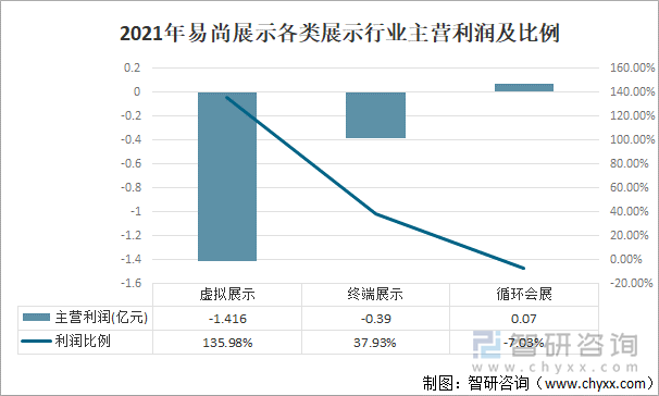 2021年易尚展示各类展示行业主营利润及比例