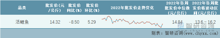 2022年第47周全国活鲤鱼平均批发价统计表