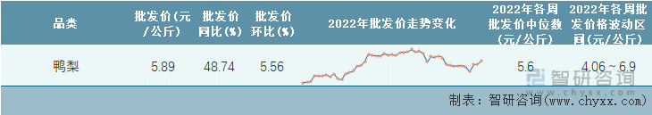 2022年第47周全国鸭梨平均批发价统计表