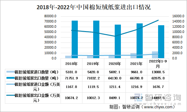 2018年-2022年中国棉短绒纸浆进出口情况