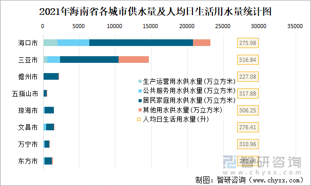 2021年海南省各城市供水量及人均日生活用水量统计图