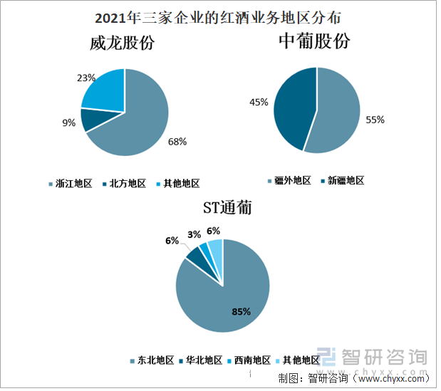 2021年三家企业的红酒业务地区分布