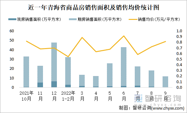 近一年青海省商品房销售面积及销售均价统计图