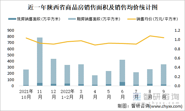 近一年陕西省商品房销售面积及销售均价统计图