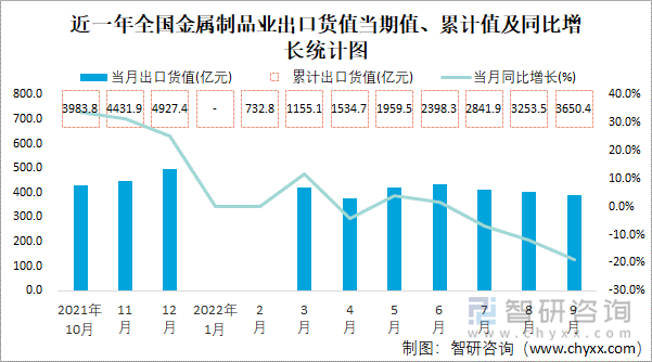 近一年全国金属制品业出口货值当期值、累计值及同比增长统计图