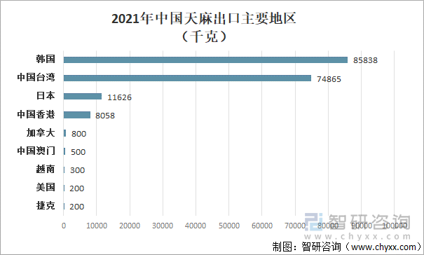 2021年中国天麻出口主要地区