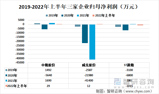 2019年-2022年上半年三家企业归母净利润（万元）