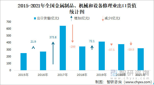 2015-2021年全国金属制品、机械和设备修理业出口货值统计图