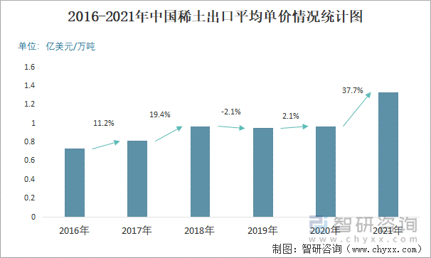 2016-2021年中国稀土出口平均单价情况统计图