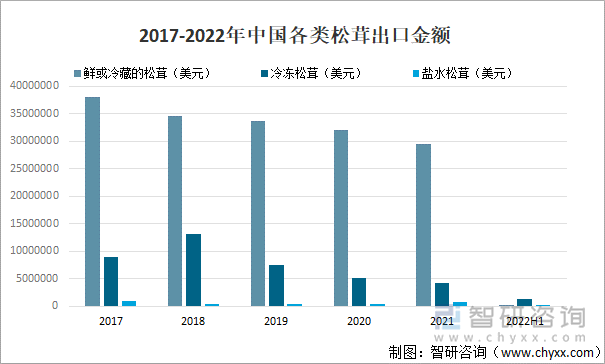 2017-2022年中国各类松茸出口金额