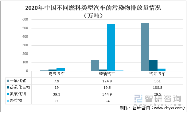 2020年中国不同燃料类型汽车的污染物排放量情况（万吨）