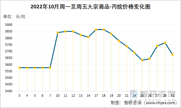 2022年10月周一至周五大宗商品-丙烷价格变化图