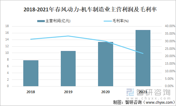 2018-2021年春风动力-机车制造业主营利润及毛利率