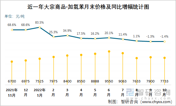 近一年大宗商品-加氢苯月末价格及同比增幅统计图