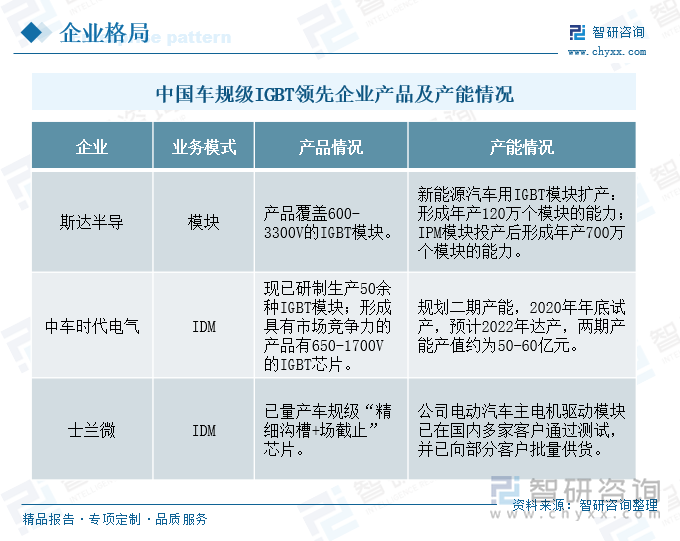 随着全球制造业向中国转移，中国已经逐渐成为全球最大的IGBT消费市场。国家对IGBT产业的大力扶持，加快IGBT产品的研发进度。目前斯达半导自主研发的第二代芯片（对标国际第六代IGBT芯片）已实现量产，打破了国外企业对IGBT市场的垄断，进一步推进了IGBT芯片国产化进程；时代电气现已研制生产50余种IGBT模块，形成了具有市场竞争力的产品；士兰微电动汽车主电机驱动模块已在国内多家客户通过测试，并已向部分客户批量进行供货。