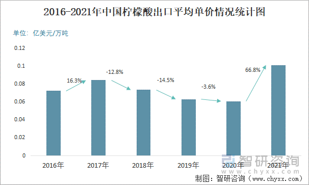 2016-2021年中国柠檬酸出口平均单价情况统计图