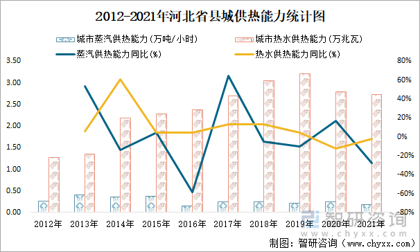 2012-2021年河北省县城供热能力统计图