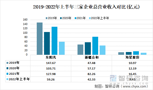 2019-2022年上半年三家企业总营业收入对比(亿元)