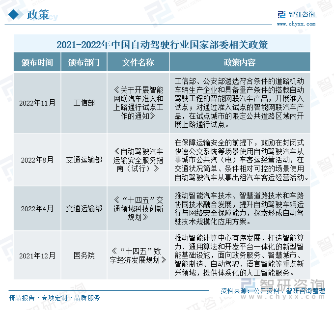 自动驾驶技术作为汽车行业重要的发展方向，国家和各级政府对此也非常重视，相继出台了一系列政策助推自动驾驶行业发展。2021年12月国务院出台了《“十四五”数字经济发展规划》，提到要推动智能计算中心有序发展，面向政务服务、智慧城市、智能制造、自动驾驶、语言智能等重点新兴领域，提供体系化的人工智能服务。2022年4月交通运输部发布《“十四五”交通领域科技创新规划》，推动智能汽车技术、智慧道路技术和车路协同技术融合发展，提升自动驾驶车辆运行与网络安全保障能力，探索形成自动驾驶技术规模化应用方案。2022年11月工信部印发《关于开展智能网联汽车准入和上路通行试点工作的通知》，对准入试点的智能网联汽车产品，提出了一系列规划和指导要求，进一步推进了智能网联汽车的发展进程。