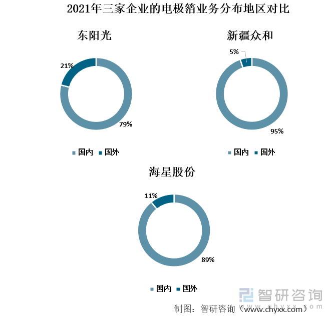 2021年三家企业的电极箔业务分布地区对比