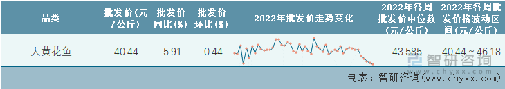 2022年第48周全国大黄花鱼平均批发价统计表